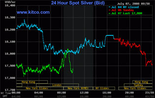 Live Silver Charts
